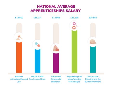 Apprenticeships in England .